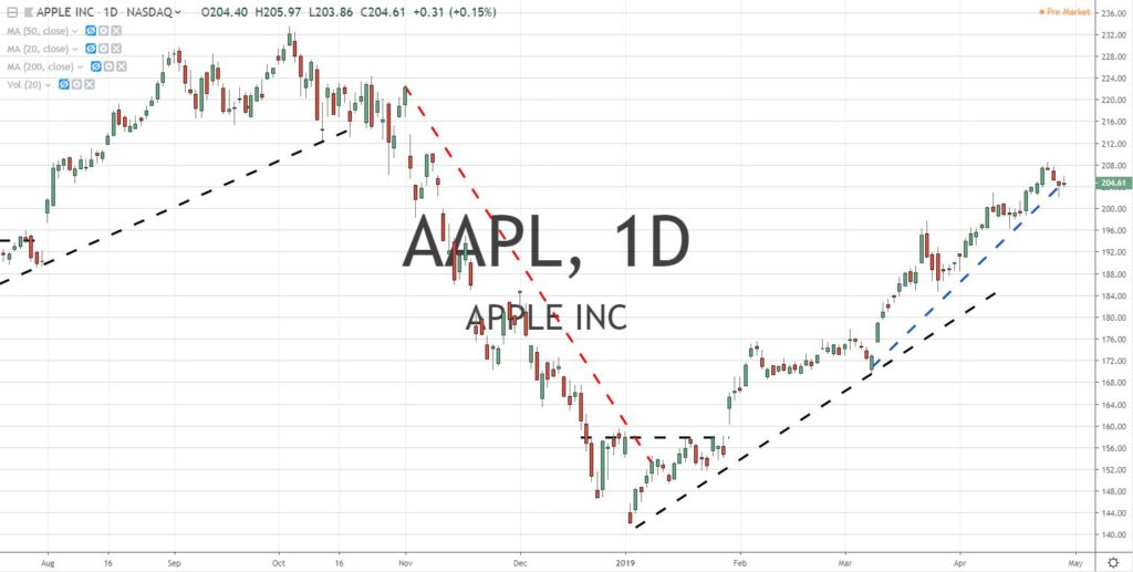 AAPL Apple Inc Earnings Report After Stock Rebounds