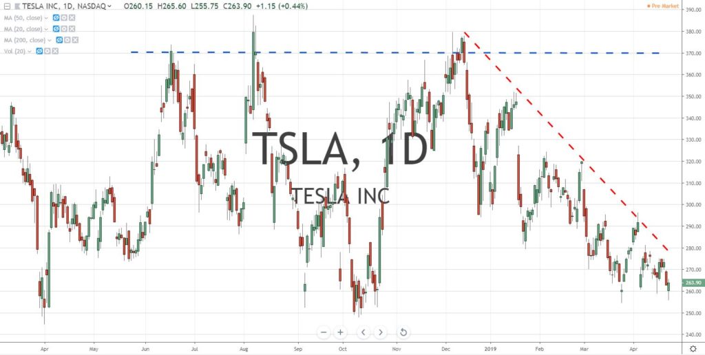 Tesla Earnings Report Stocks to Trade