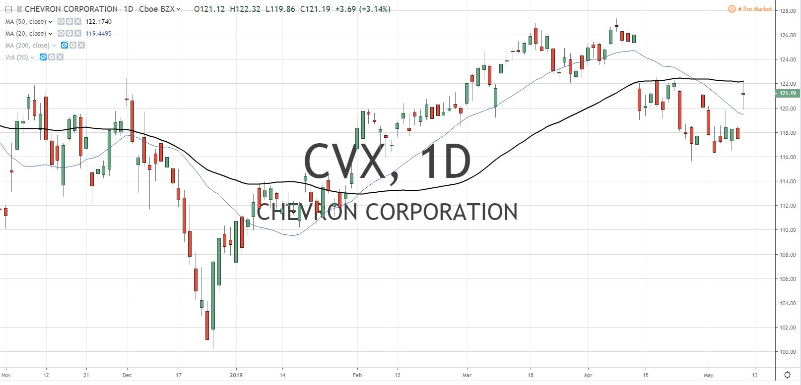 Chevron Corp Stock Chart 5.10.19