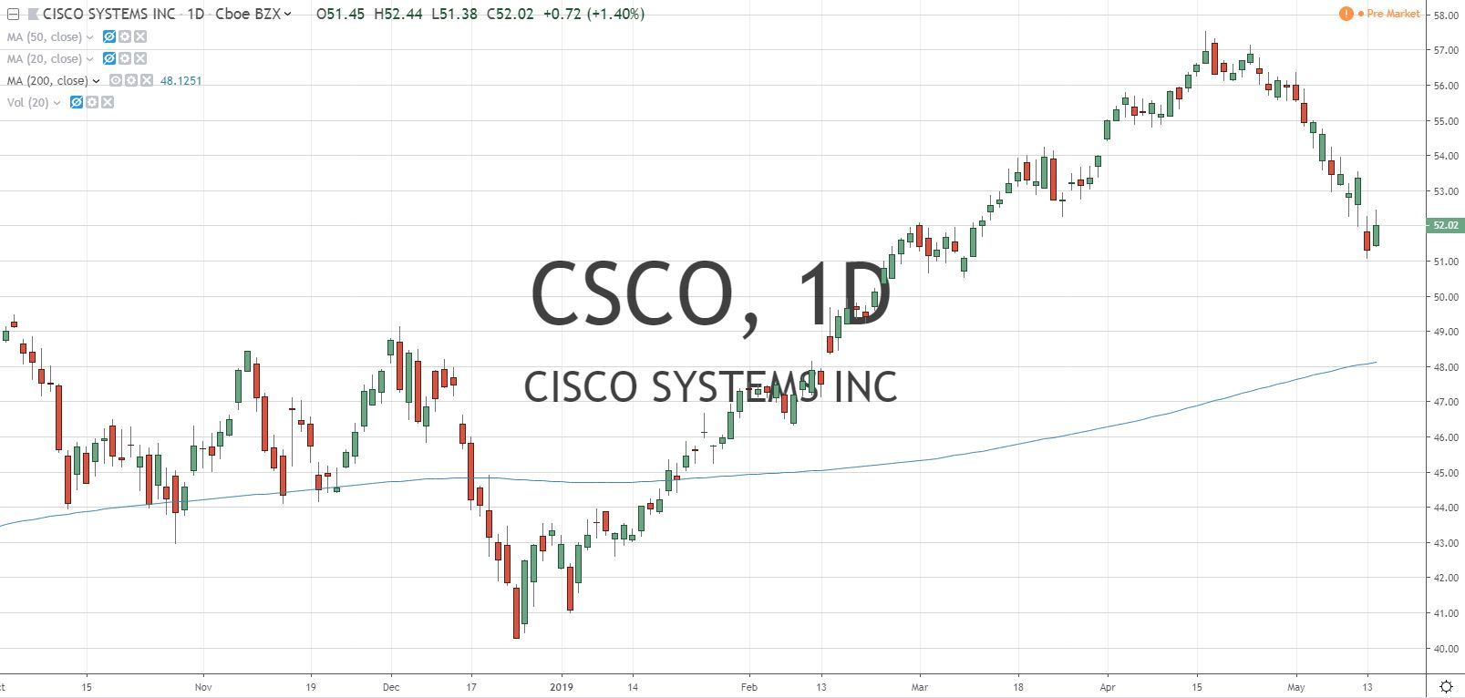 Cisco Systems Stock Chart 5.15.19 Before Earnings