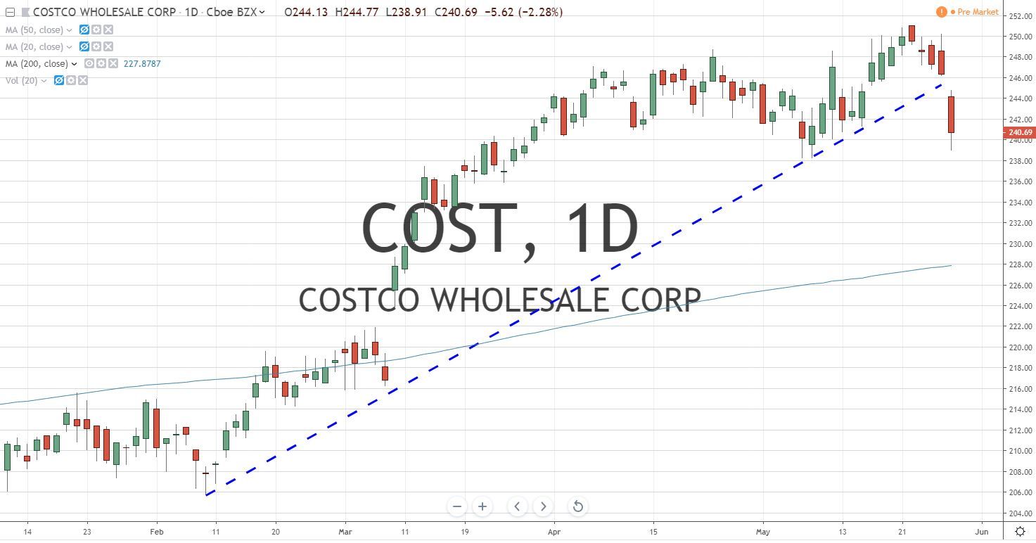 Costco Stock Chart COST 5.30.19 Before Earnings