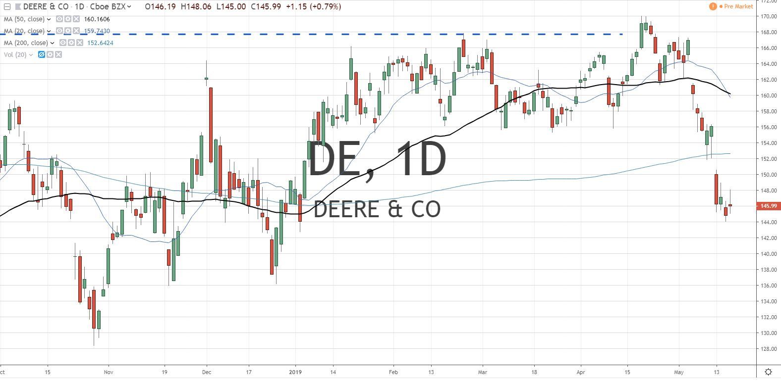 Deere Co DE Stock Chart 5.17.19 Before Earnings