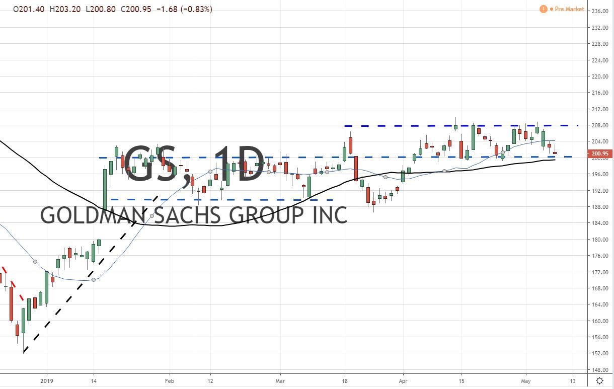 Goldman Sach Stock Chart 5.9.19