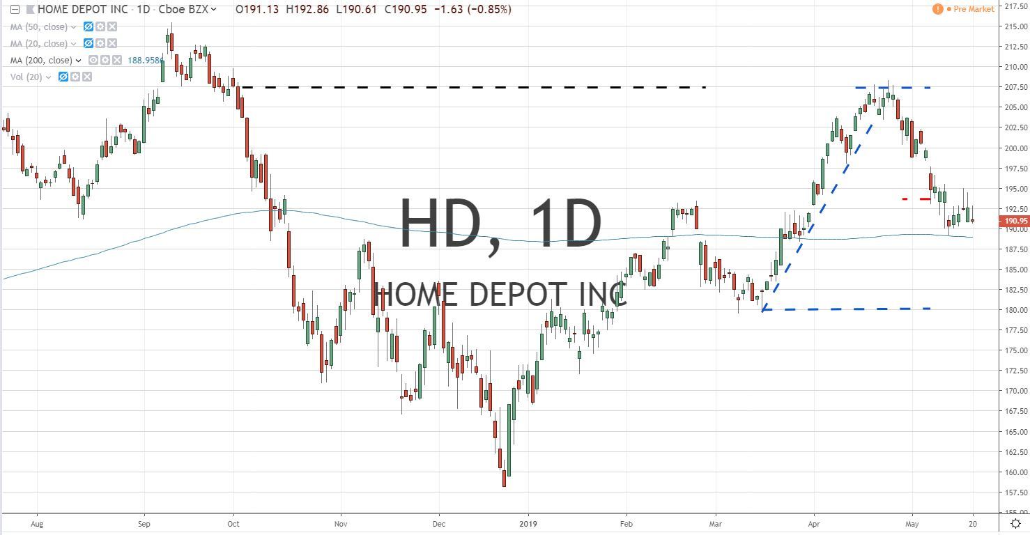 Home Depot Earnings HD Stock Chart 5.21.19 Before Earnings