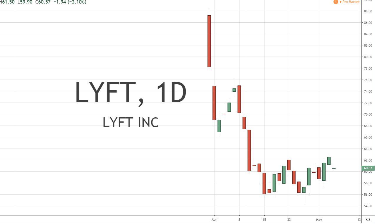 LYFT Inc LYFT Stock Chart 5.7.19 Before Earnings