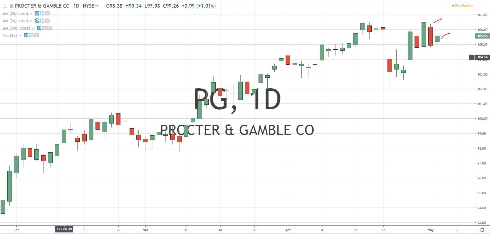 Proctor and Gamble Co Stock Chart 5.3.19