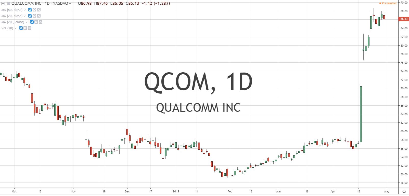 Qualcomm Inc QCOM Stock Chart 5.1.19 Before Earnings