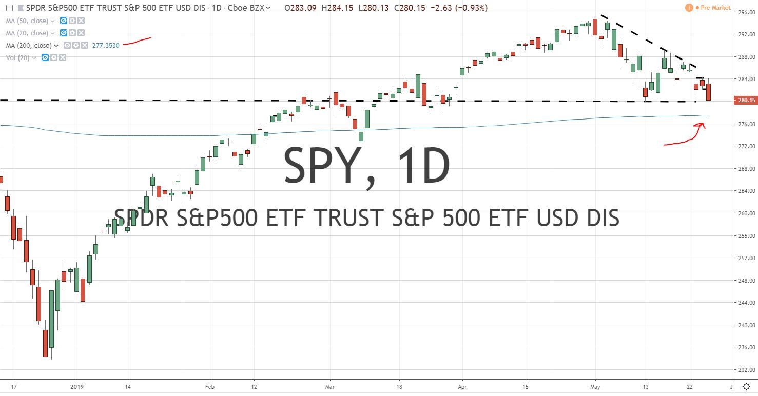 SPY ETF Chart 5.29.19
