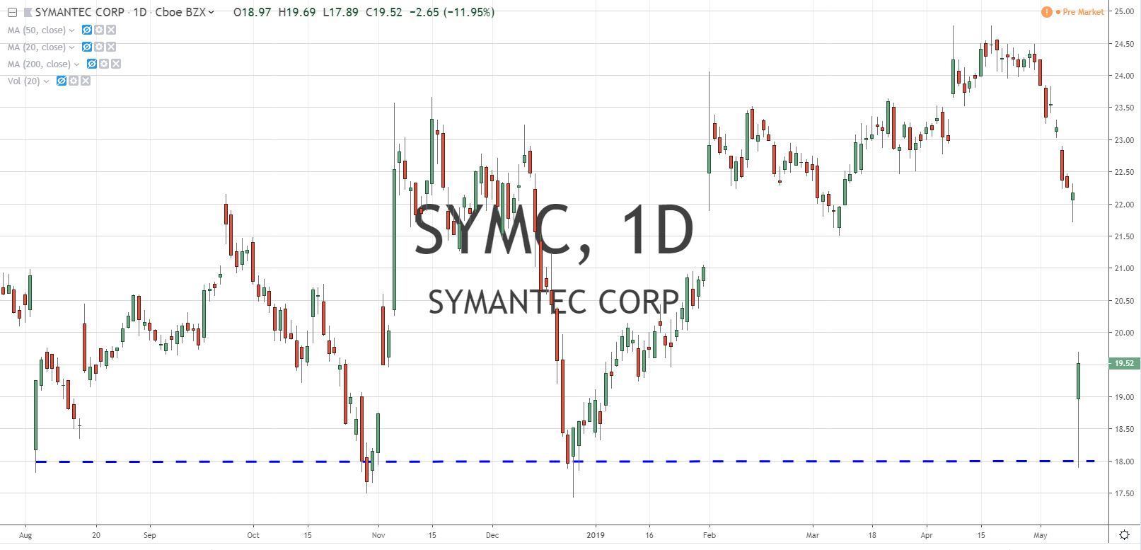 Symantec Stock Chart SYMC 5.13.19