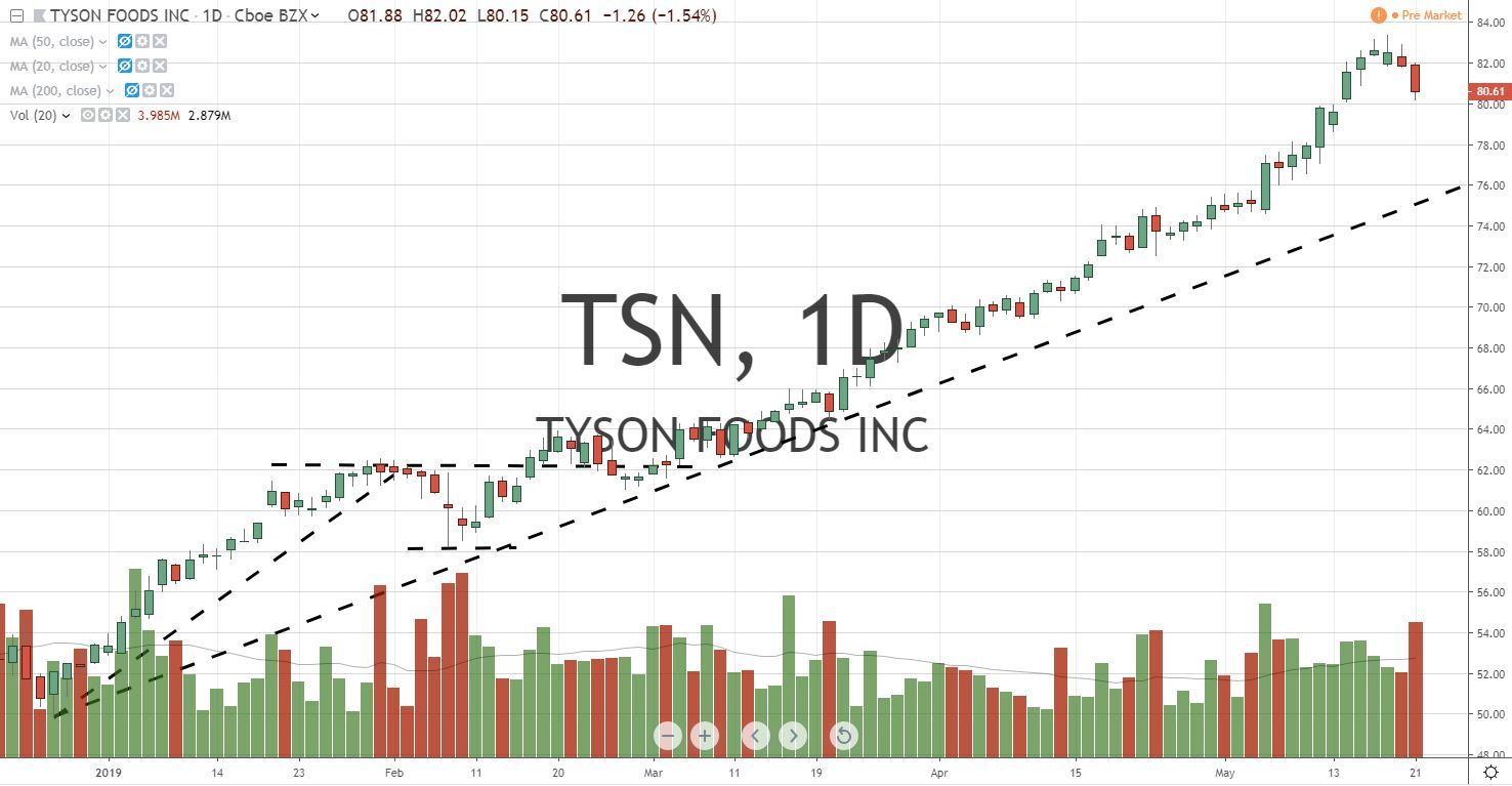 TSN Tyson Food Inc Stock Chart 5.22.19