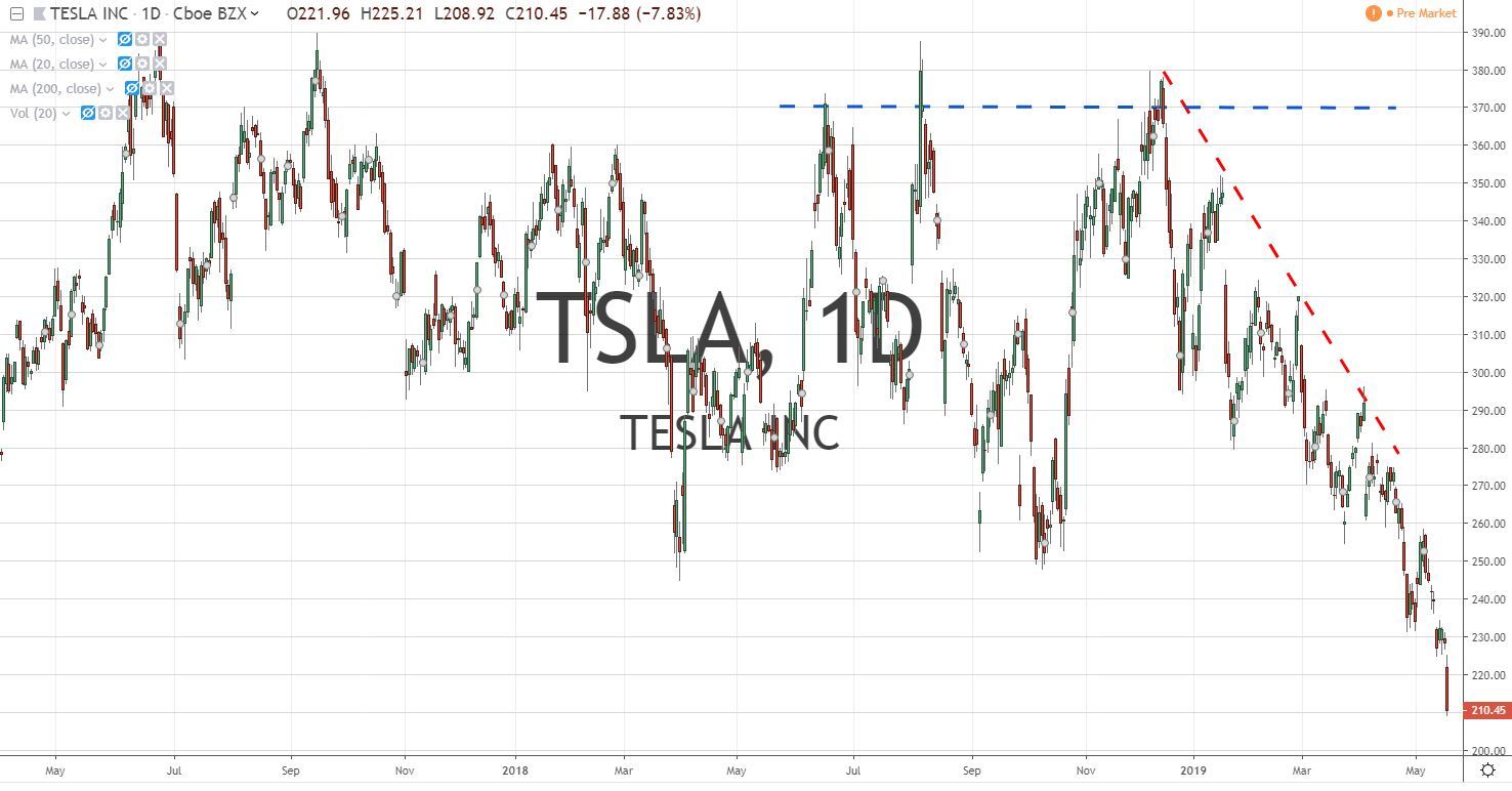 Tesla Stock Chart TSLA 5.20.19