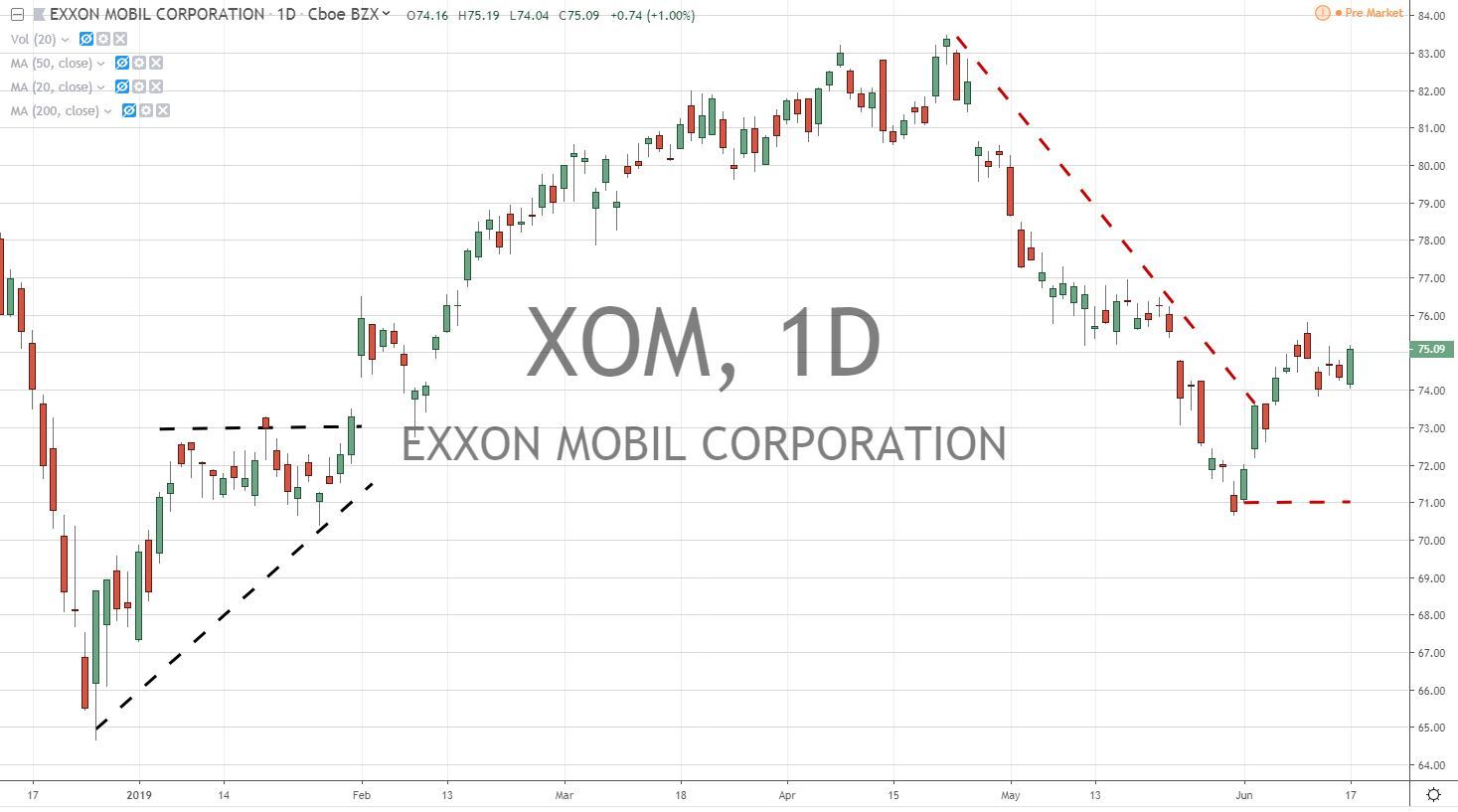 Exxon Mobile Corp XOM Stock Chart 6.18.19
