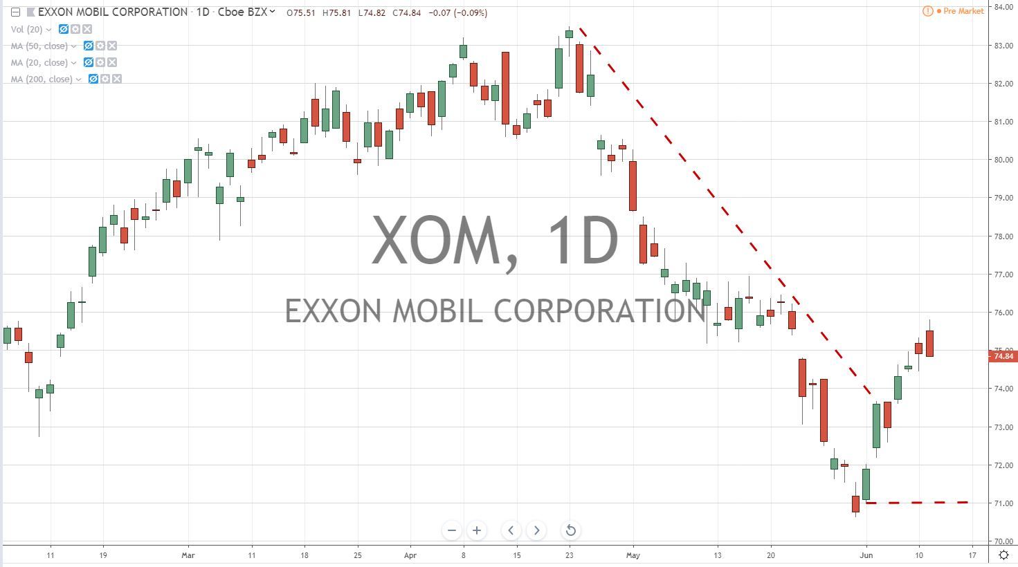 Exxon Mobile XOM Stock Chart 6.12.19