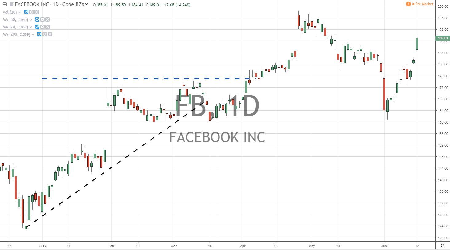 Facebook Inc Stock Chart 6.18.19