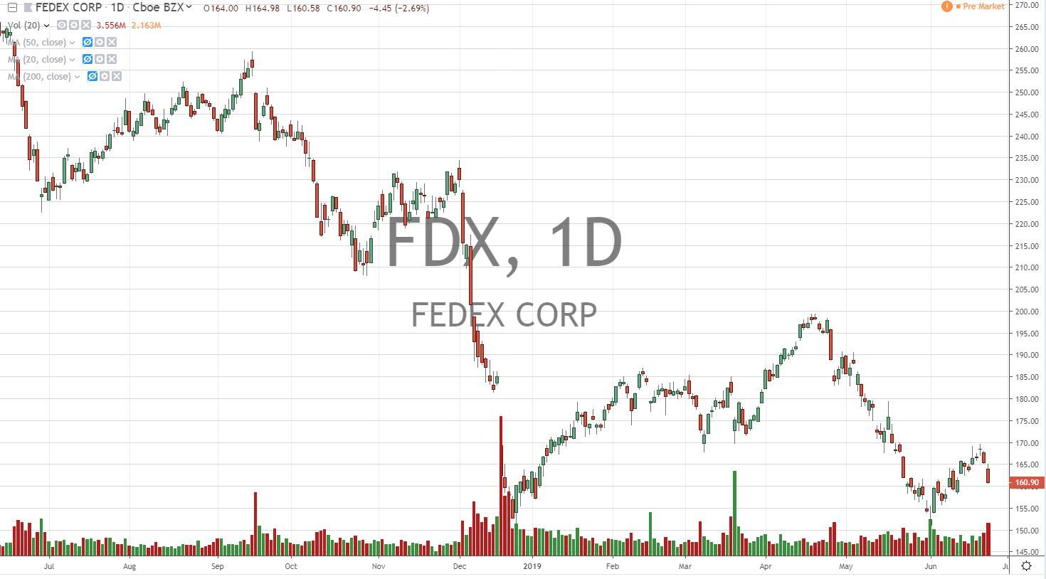 Fedex Corp FDX Stock Chart 6.25.19 Before Earnings