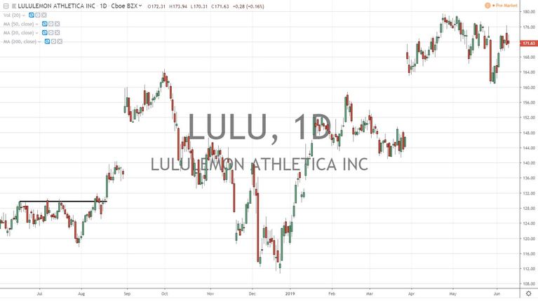 Lululemon (LULU) earnings Q1 2023