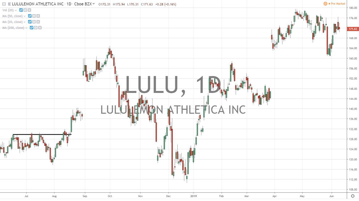 LULU Lululemon Stock Chart 6.12.19 Before Earnings Report
