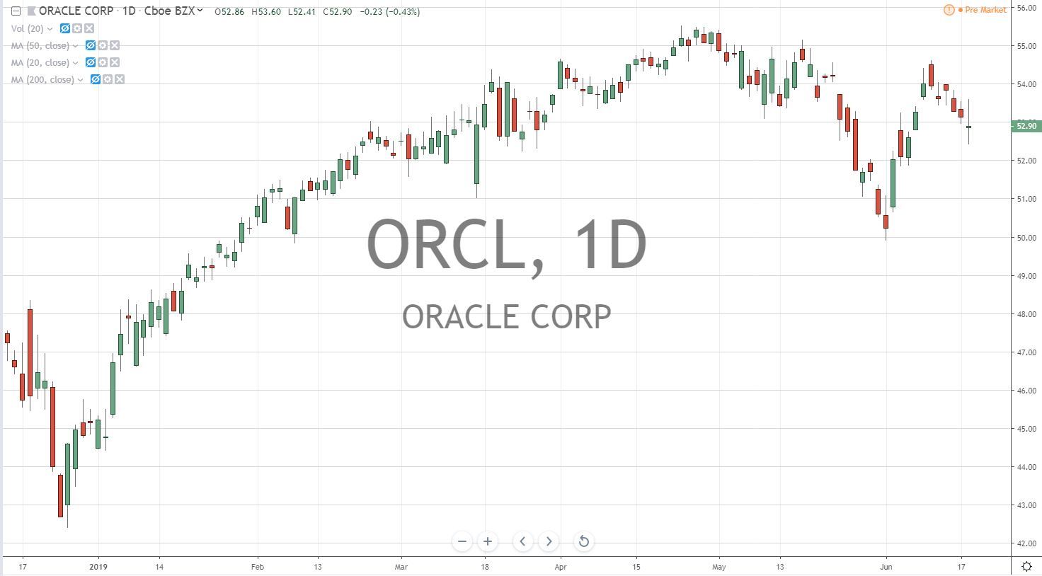 Oracle Corp ORCL Stock Chart 6.19.19 Before Earnings