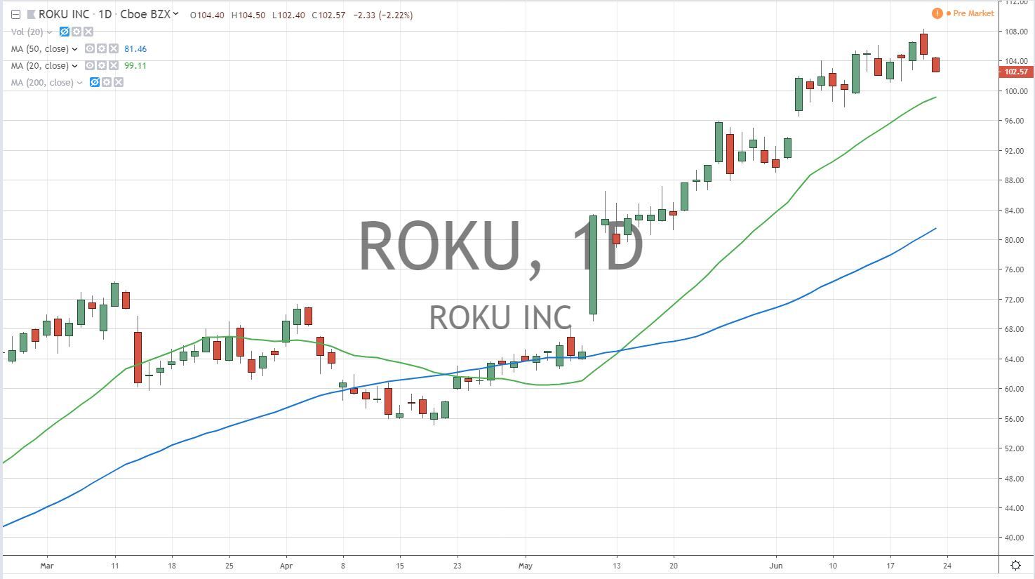 ROKU Stock Chart 6.24.19