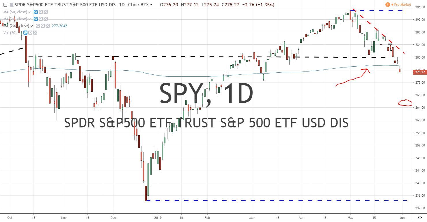 SPY ETF Chart 6.3.19