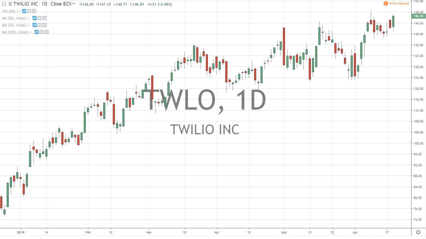 Twilio Inc TWLO Stock Chart 6.20.19