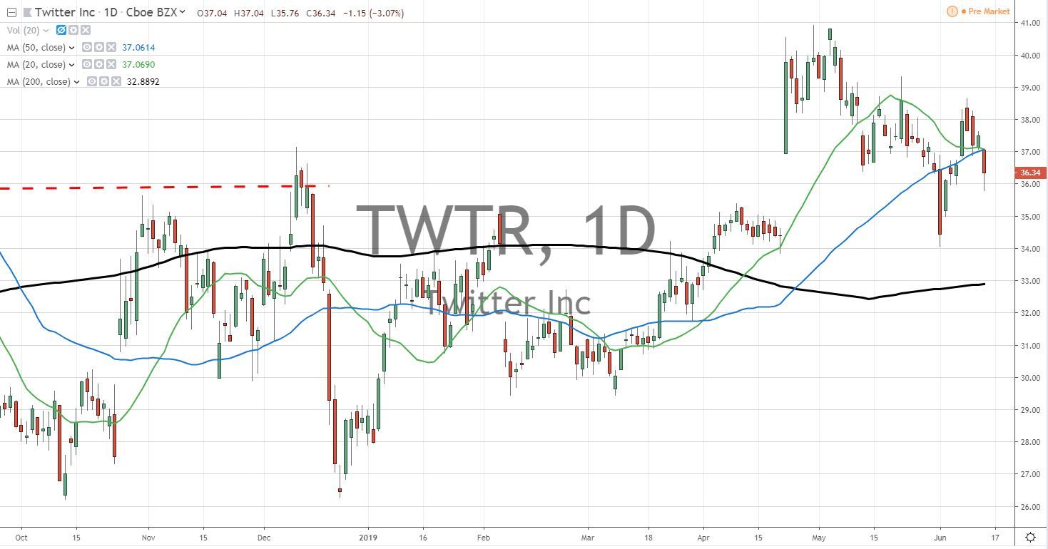 Twitter Inc TWTR Stock Chart 6.14.19