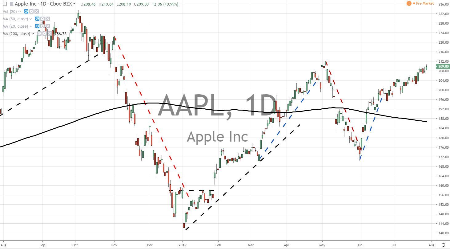 Apple Inc Stock Chart 7.30.19 Before Earnings