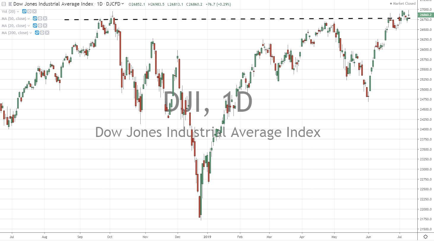 DJIA Chart 7.11.19