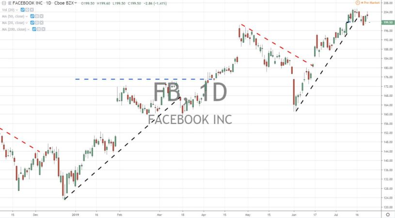 Facebook Inc FB and Tesla TSLA Earnings Reports