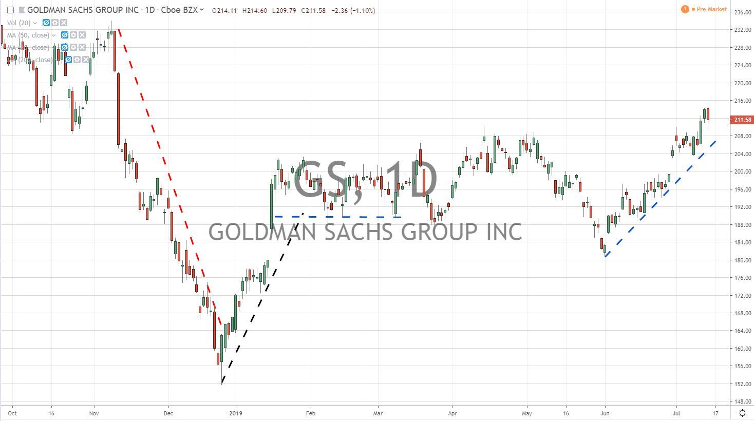 Goldman Sachs and JP Morgan Earnings Reports 7-16-19