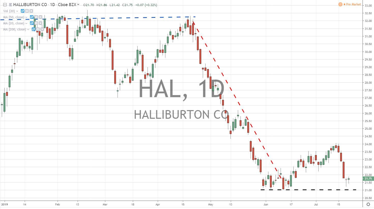 Halliburton Co Hal Stock Chart 7.22.19 Before Earnings