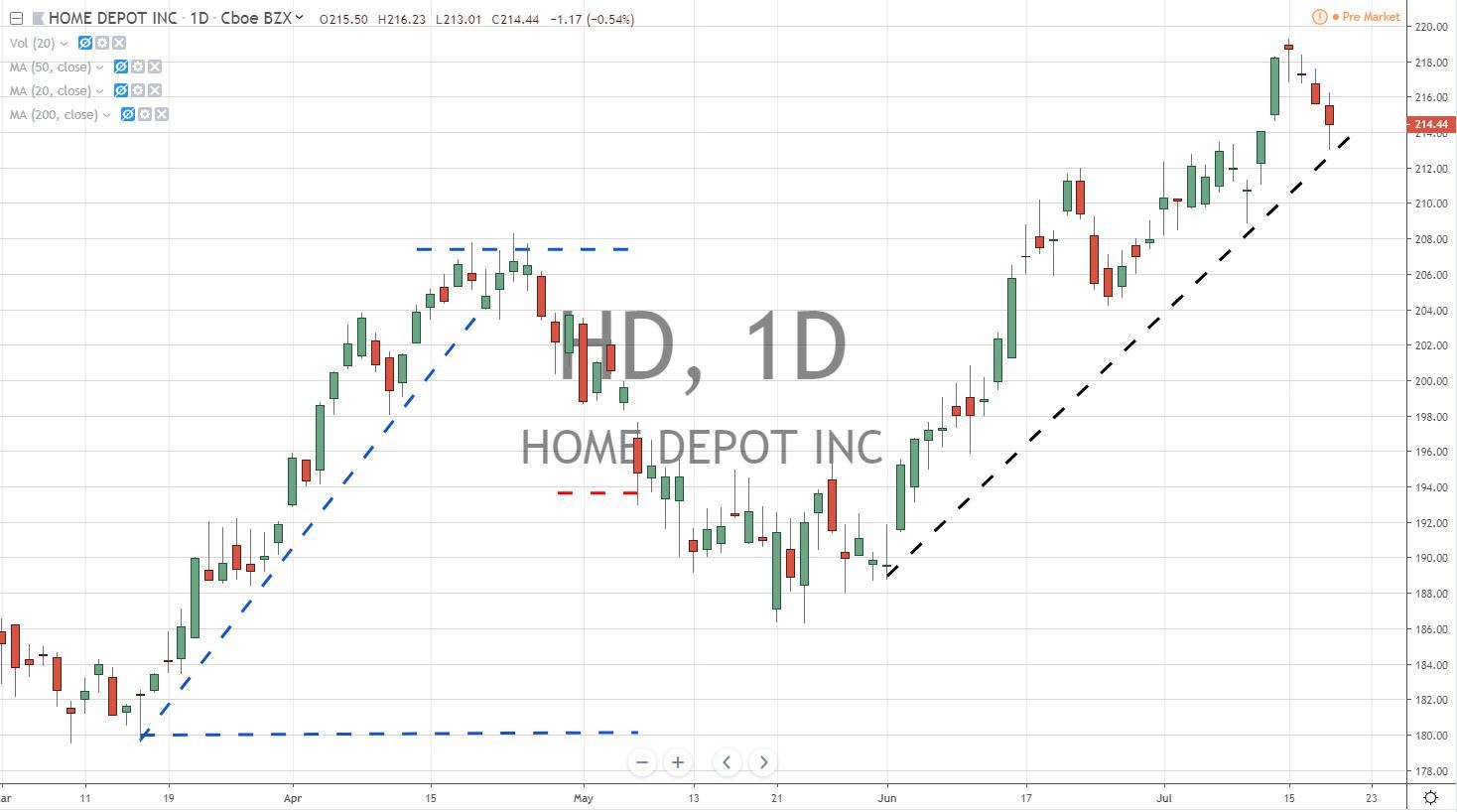 Home Depot HD Stock Chart 7.19.19