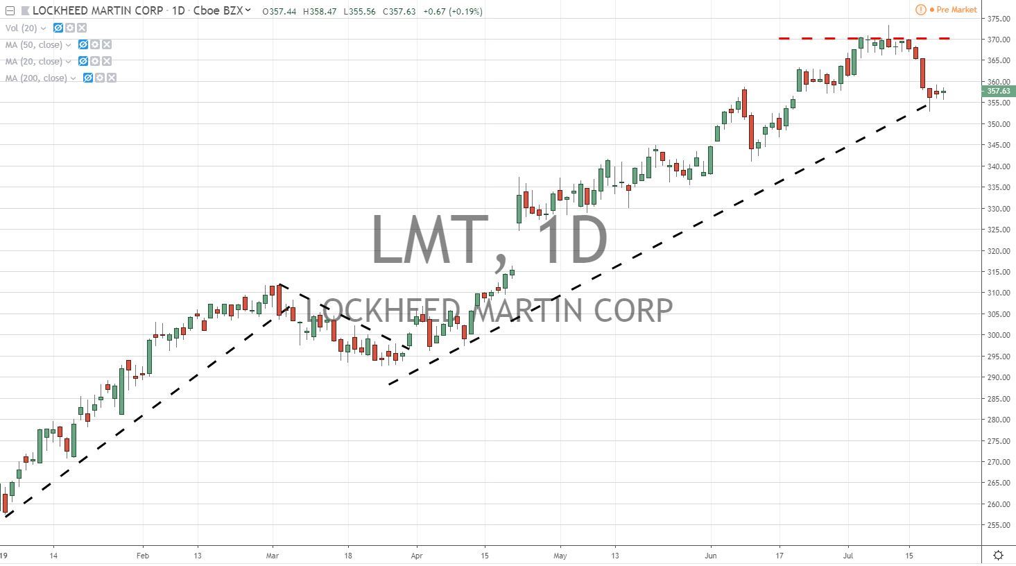 Lockheed Martin Corp LMT Stock Chart 7.23.19 Before Earnings