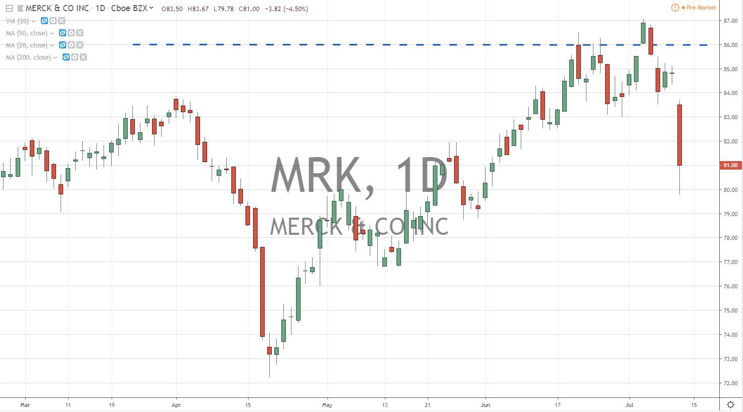 MRK Merk Co Stock Chart 7.12.19