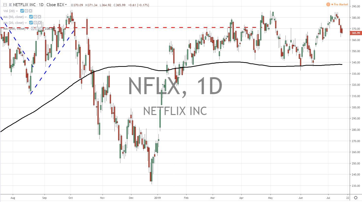 Netflix Inc NFLX Stock Chart 7.17.19 Before Earnings