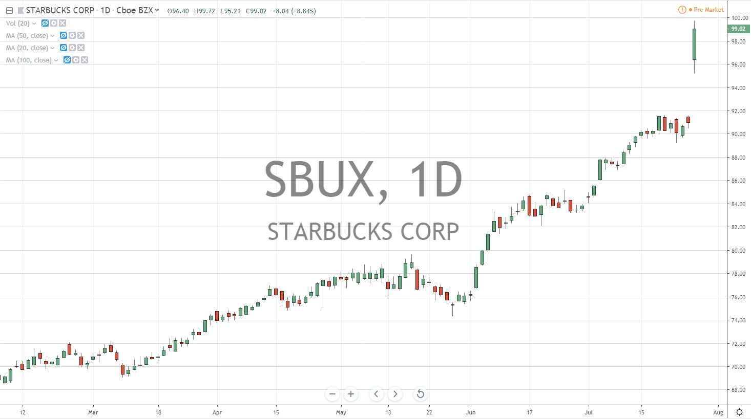 Starbucks Corp SBUX Stock Chart 7.29.19