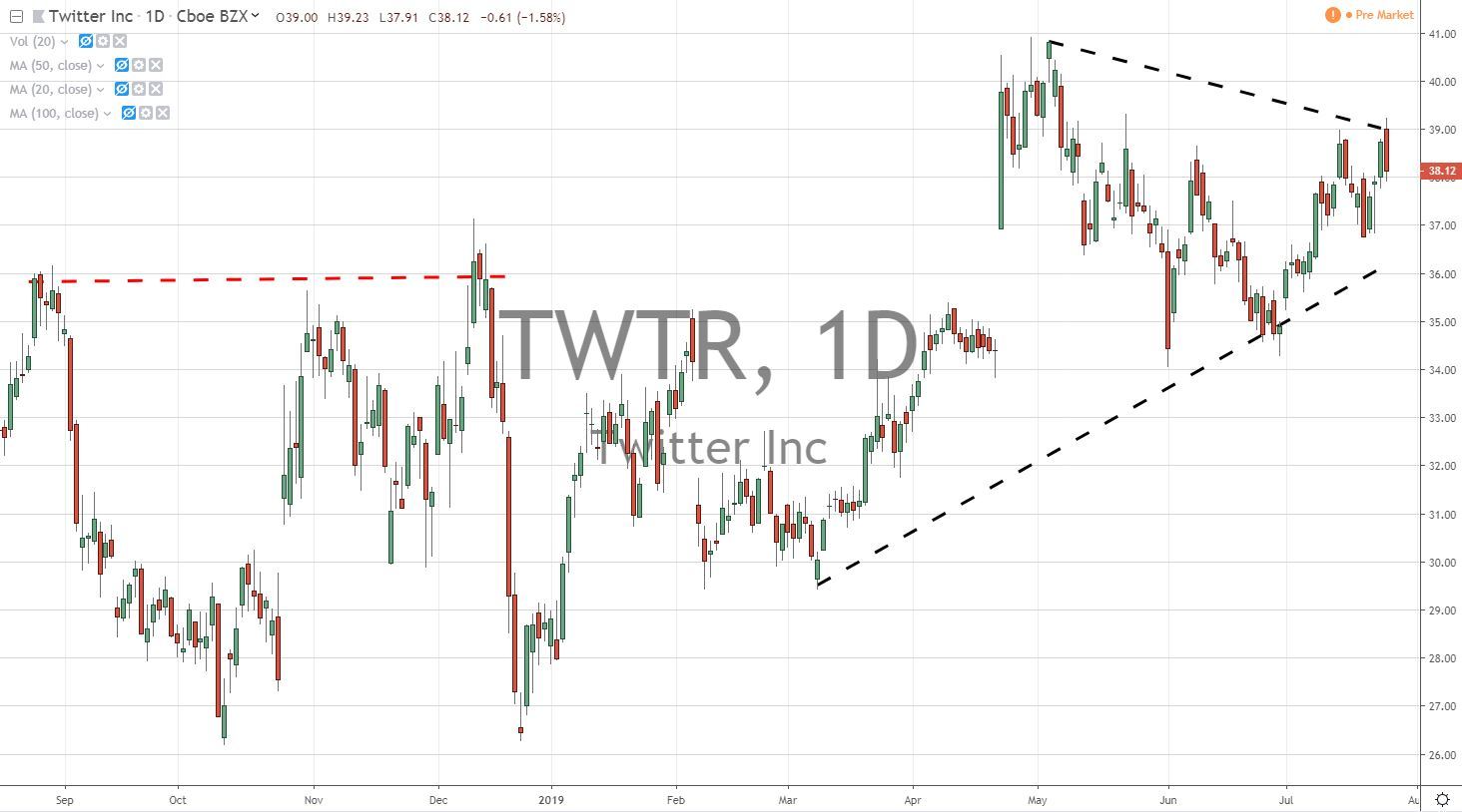 Twitter Inc TWTR Stock Chart 7.26.19 Before Earnings