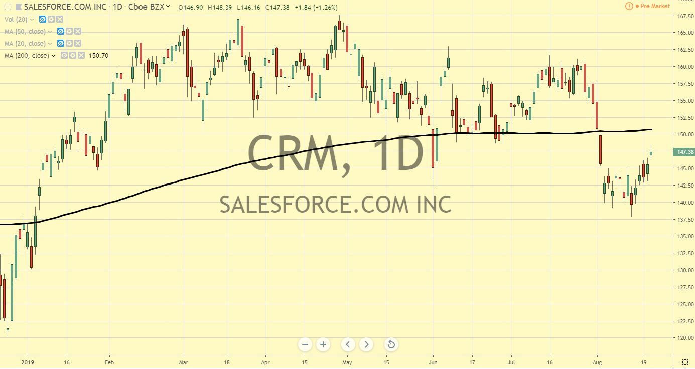 CRM Salesforce.com Stock Chart 5.22.19 Before Earnings