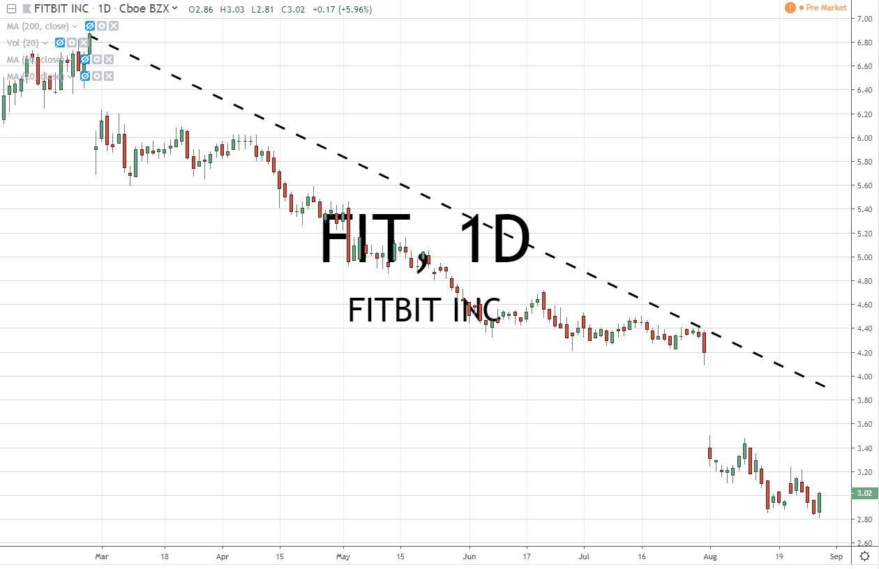 Fitbit Inc FIT Stock Chart 8.29.19