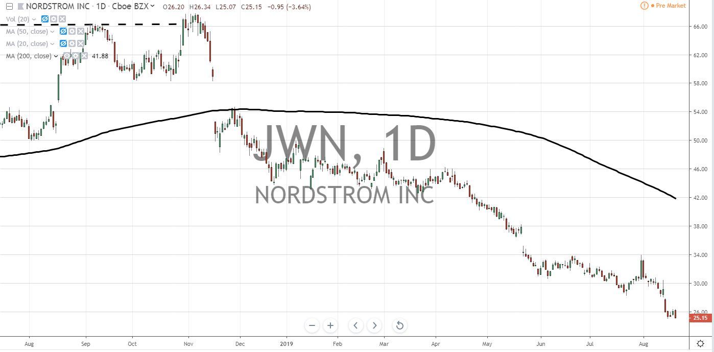 JWN Nordstrom Inc Stock Chart 8.21.19 Before Earnings