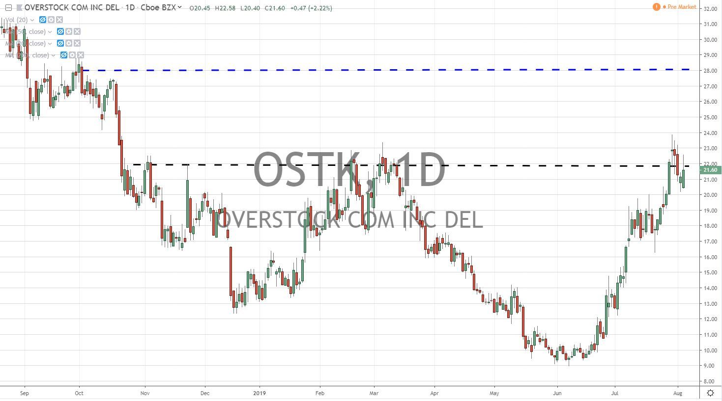 Overstock OSTK Stock Chart 8.6.19