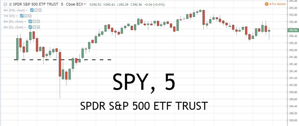 SPY ETF 5 minute chart