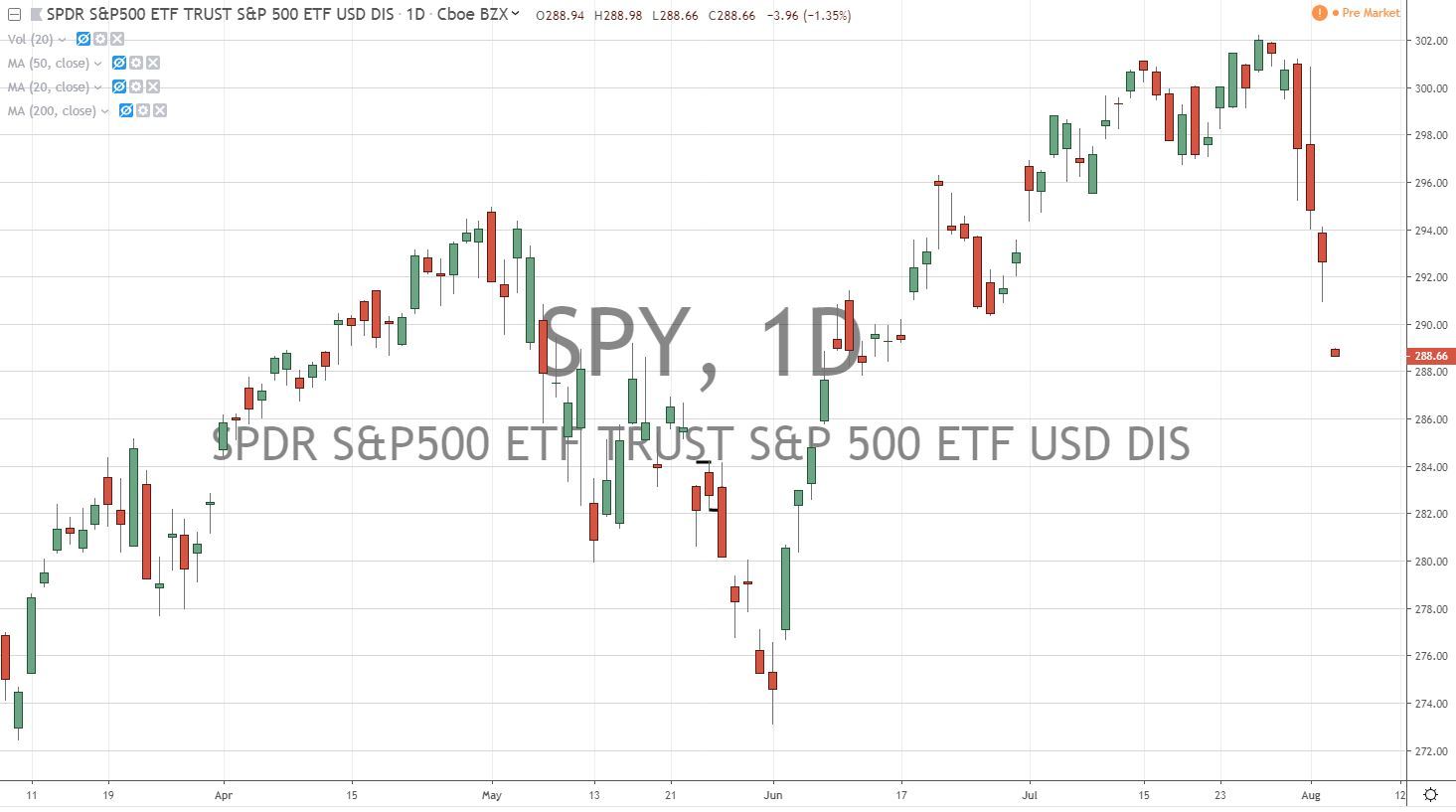 SPY ETF Chart 8-5-19