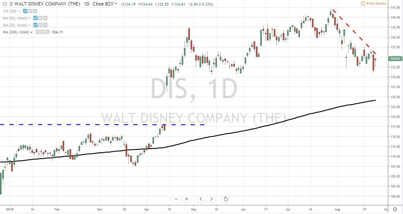 Walt Disney Co DIS Stock Chart 8-27-19