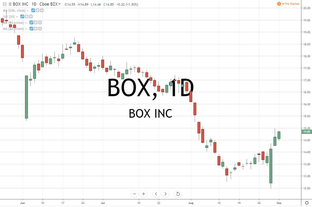 Box Inc Stock