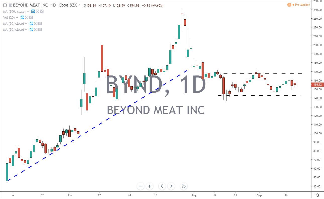Beyond Meat Inc BYND Stock Chart 9.20-19