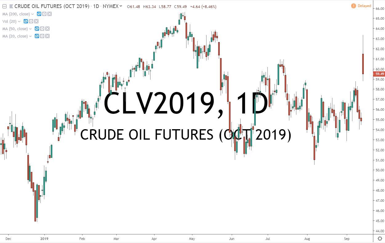 Crude Oil Futures October 2019