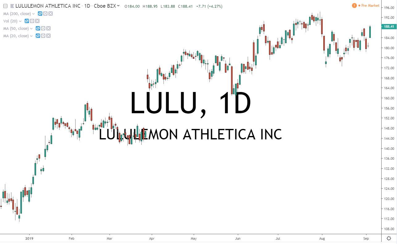 Lululemon Athletica LULU Stock Chart 9.6.19