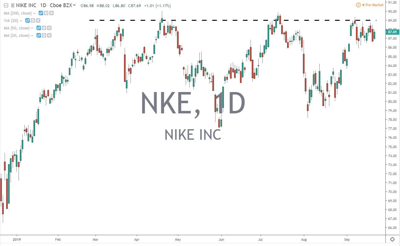 Nike Inc NKE Stock Chart 9-24-19 Before Earnings