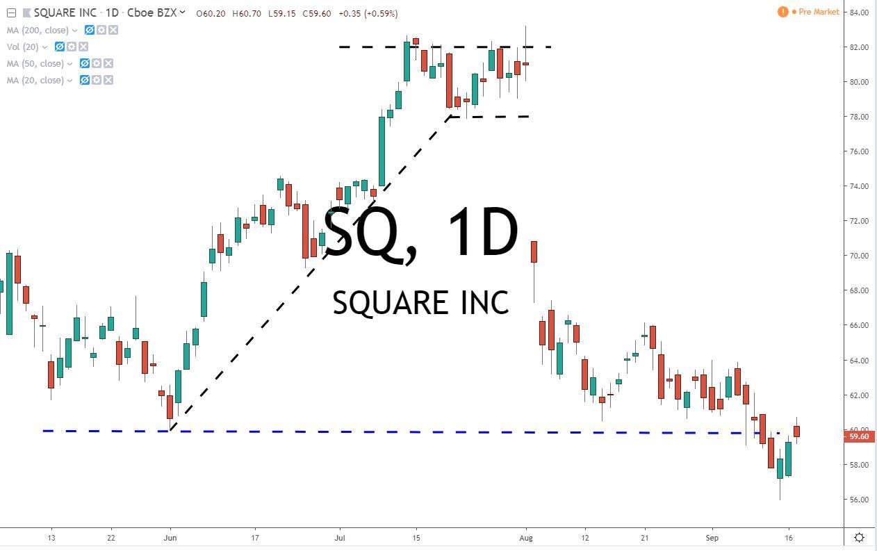 SQ Square Inc Stock Chart 9.18.19